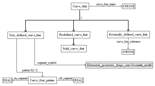 Figure C.2 — ARM entity level EXPRESS-G diagram 1 of 1