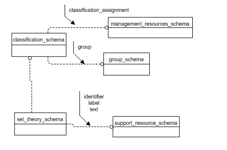 Figure  1  — Relationship between schemas in ISO 10303-54