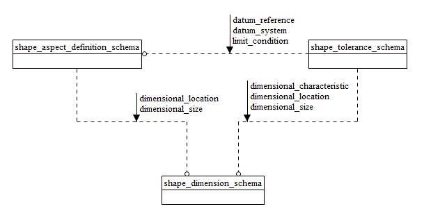 Figure  1  — Relationship of the EXPRESS schemas defined in this part of ISO 10303