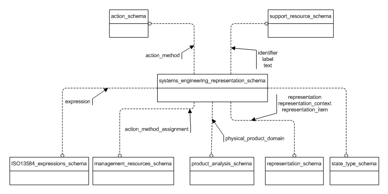Figure  1  — Relationship between schemas in ISO 10303-61