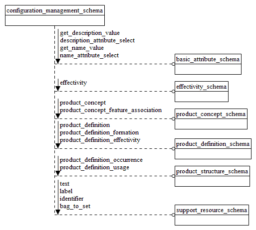 Figure D.6 — EXPRESS-G diagram of the configuration_management_schema (1 of 2)