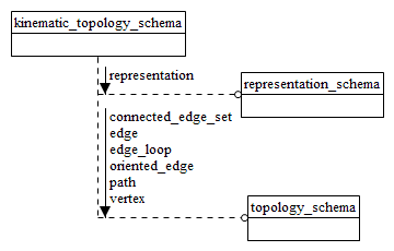 Figure D.3 — EXPRESS-G diagram of the kinematic_topology_schema (1 of 2)