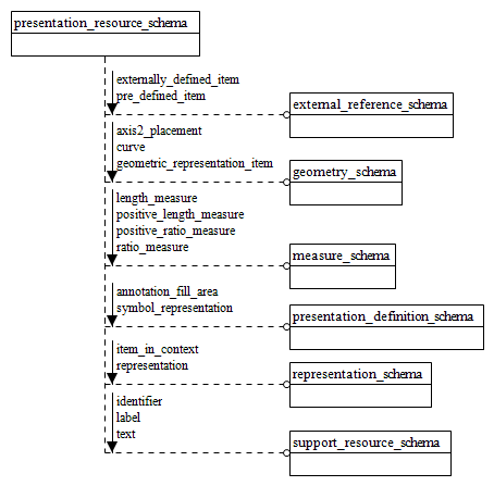 Figure D.21 — EXPRESS-G diagram of the presentation_resource_schema (1 of 3)