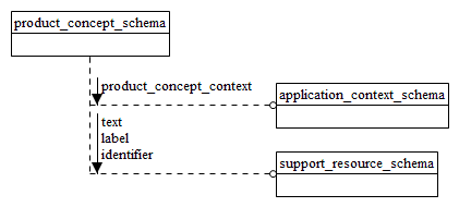 Figure D.3 — EXPRESS-G diagram of the product_concept_schema (1 of 2)