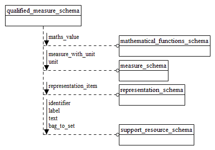 Figure D.5 — EXPRESS-G diagram of the qualified_measure_schema (1 of 2)