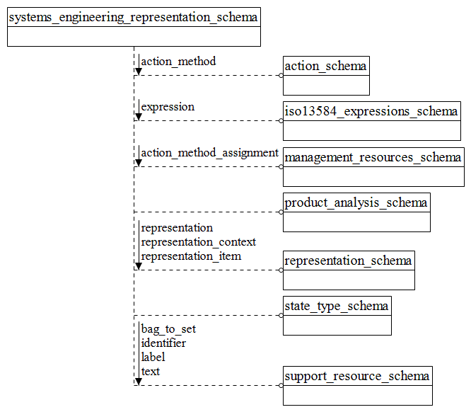 Figure D.1 — EXPRESS-G diagram of the systems_engineering_representation_schema (1 of 8)
