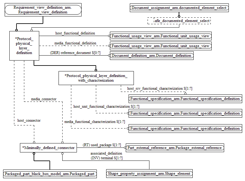 Figure C.2 — ARM entity level EXPRESS-G diagram 1 of 1