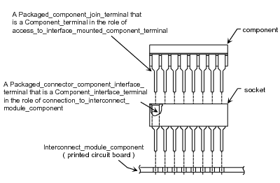 Figure 1 —  Packaged_component_join_terminal