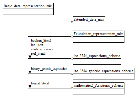 Figure D.1 — MIM schema level EXPRESS-G diagram 1 of 1