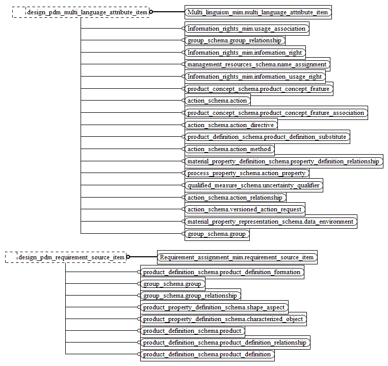 Figure D.13 — MIM entity level EXPRESS-G diagram 12 of 16