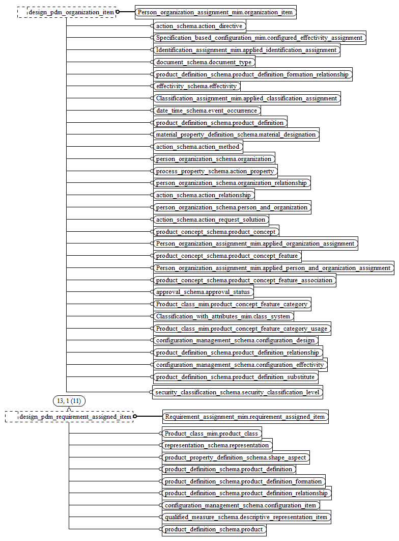 Figure D.14 — MIM entity level EXPRESS-G diagram 13 of 16