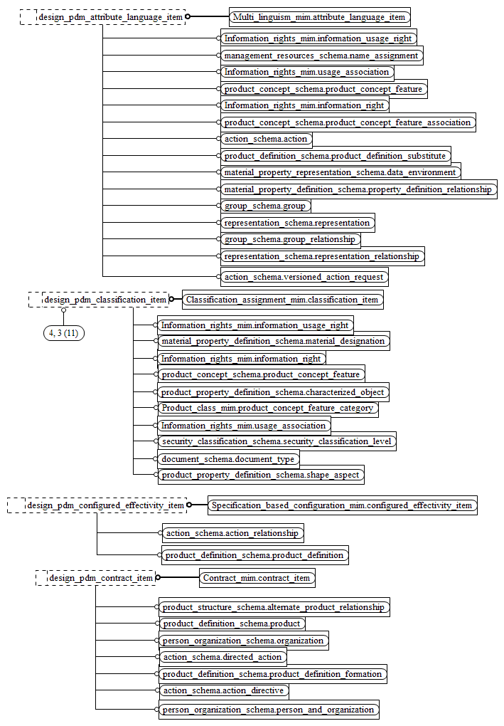 Figure D.5 — MIM entity level EXPRESS-G diagram 4 of 16