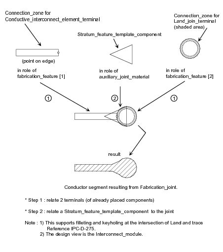 Figure 1 —  Land to Conductive interconnect element Fabrication_joint exploded view
