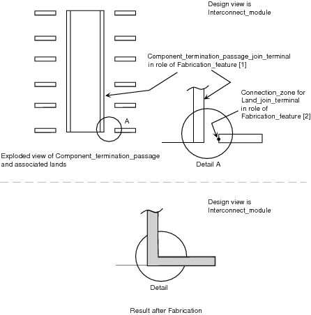 Figure 2 —  Land to Component termination passage exploded view