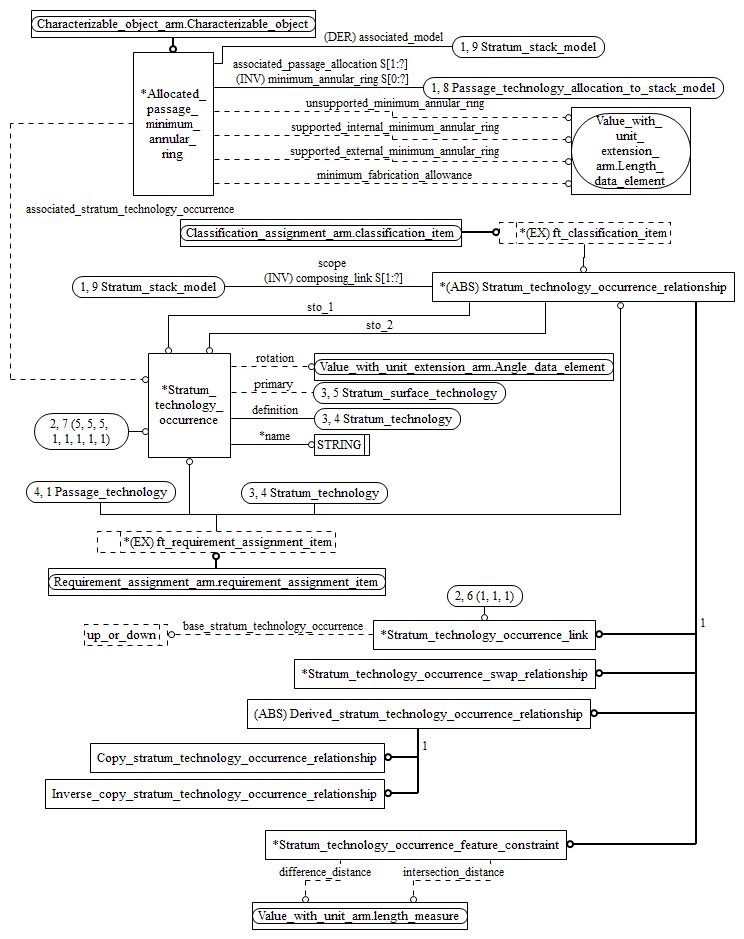 Figure C.3 — ARM entity level EXPRESS-G diagram 2 of 5