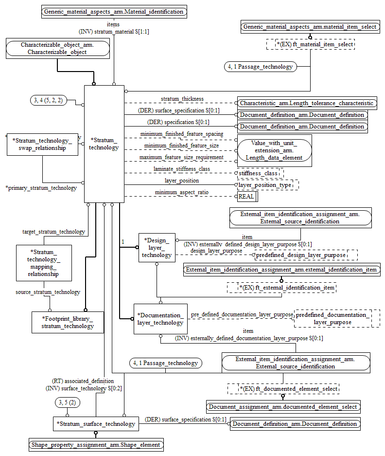 Figure C.4 — ARM entity level EXPRESS-G diagram 3 of 5