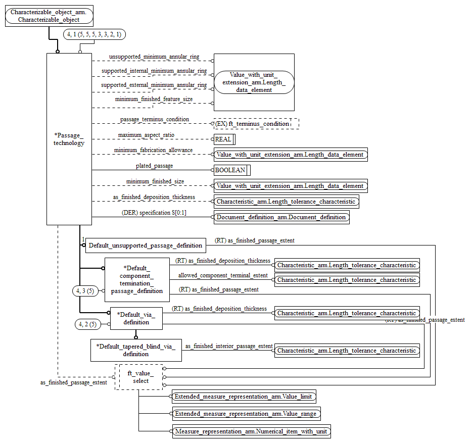 Figure C.5 — ARM entity level EXPRESS-G diagram 4 of 5