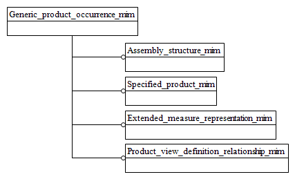 Figure D.1 — MIM schema level EXPRESS-G diagram 1 of 1