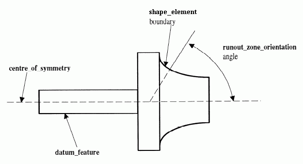 Figure 1 —  Runout zone definition