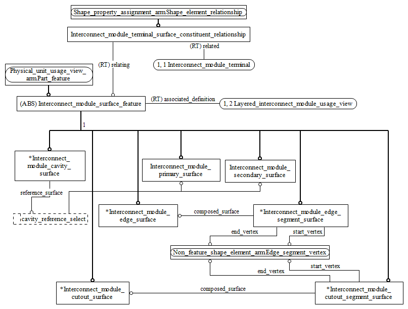 Figure C.3 — ARM entity level EXPRESS-G diagram 2 of 2