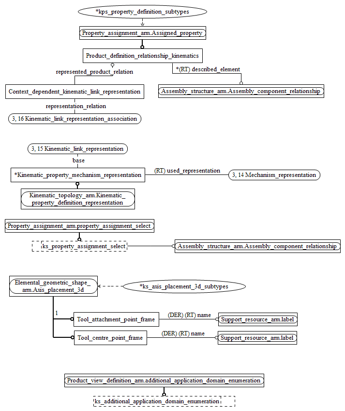 Figure C.2 — ARM entity level EXPRESS-G diagram 1 of 8
