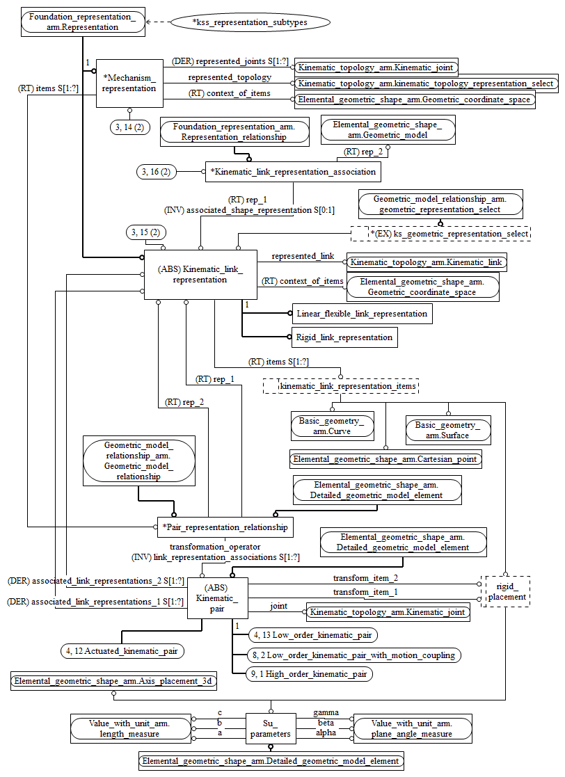 Figure C.3 — ARM entity level EXPRESS-G diagram 2 of 8