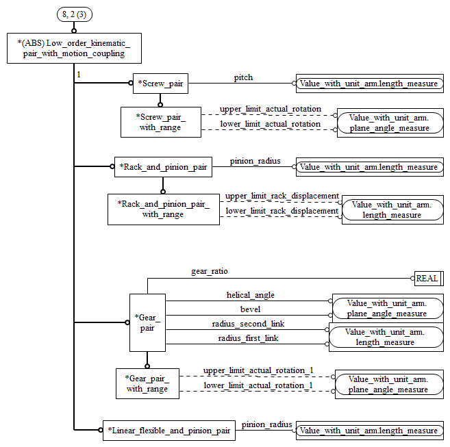 Figure C.8 — ARM entity level EXPRESS-G diagram 7 of 8