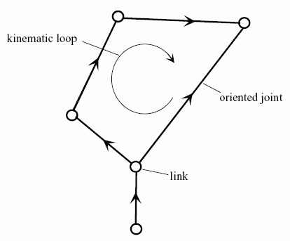 Figure 1 —  Example of a kinematic network structure