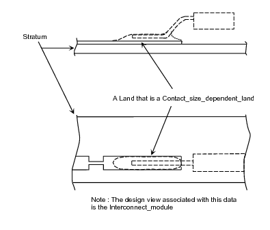 Figure 1 —  Contact_size_dependent_land