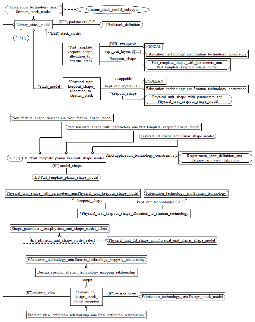 Figure C.4 — ARM entity level EXPRESS-G diagram 3 of 3