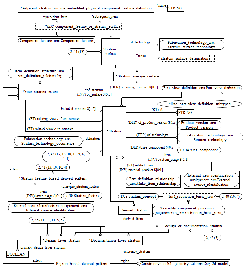 Figure C.3 — ARM entity level EXPRESS-G diagram 2 of 14