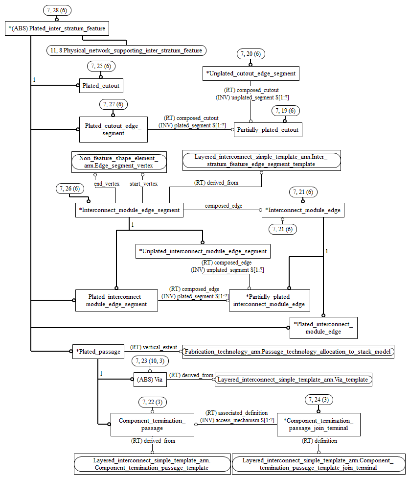 Figure C.8 — ARM entity level EXPRESS-G diagram 7 of 14