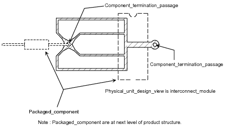Figure 1 —  Component_termination_passage role in an assembly