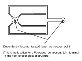 Figure 8 —  Dependently_located_layer_connection_point