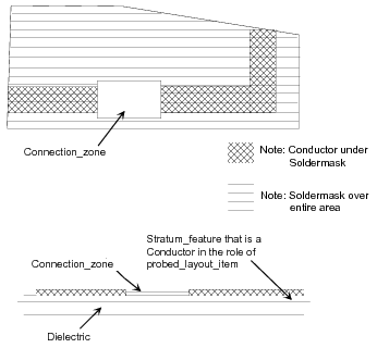 Figure 15 —  Probe_access_area