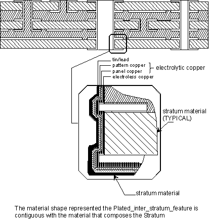 Figure 12 —  Exploded view of Plated_inter_stratum_feature