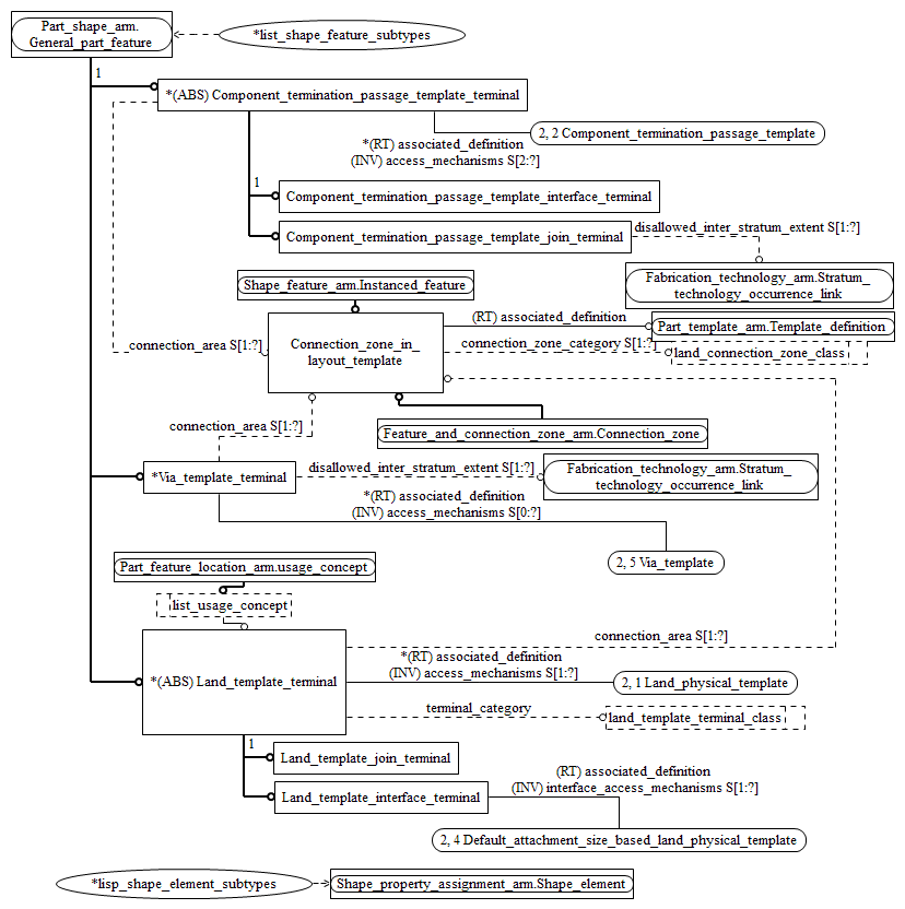 Figure C.5 — ARM entity level EXPRESS-G diagram 4 of 4