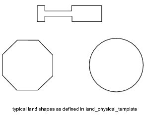 Figure 1 —  Land_physical_template