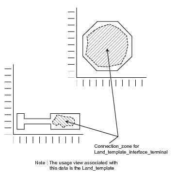 Figure 3 —  Land_template_interface_terminal