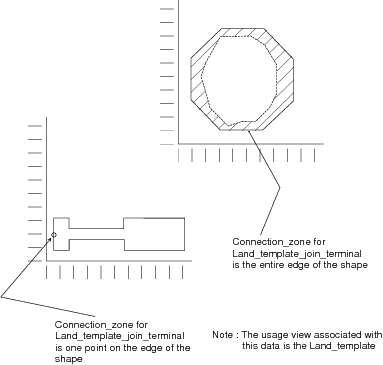Figure 4 —  Land_template_join_terminal