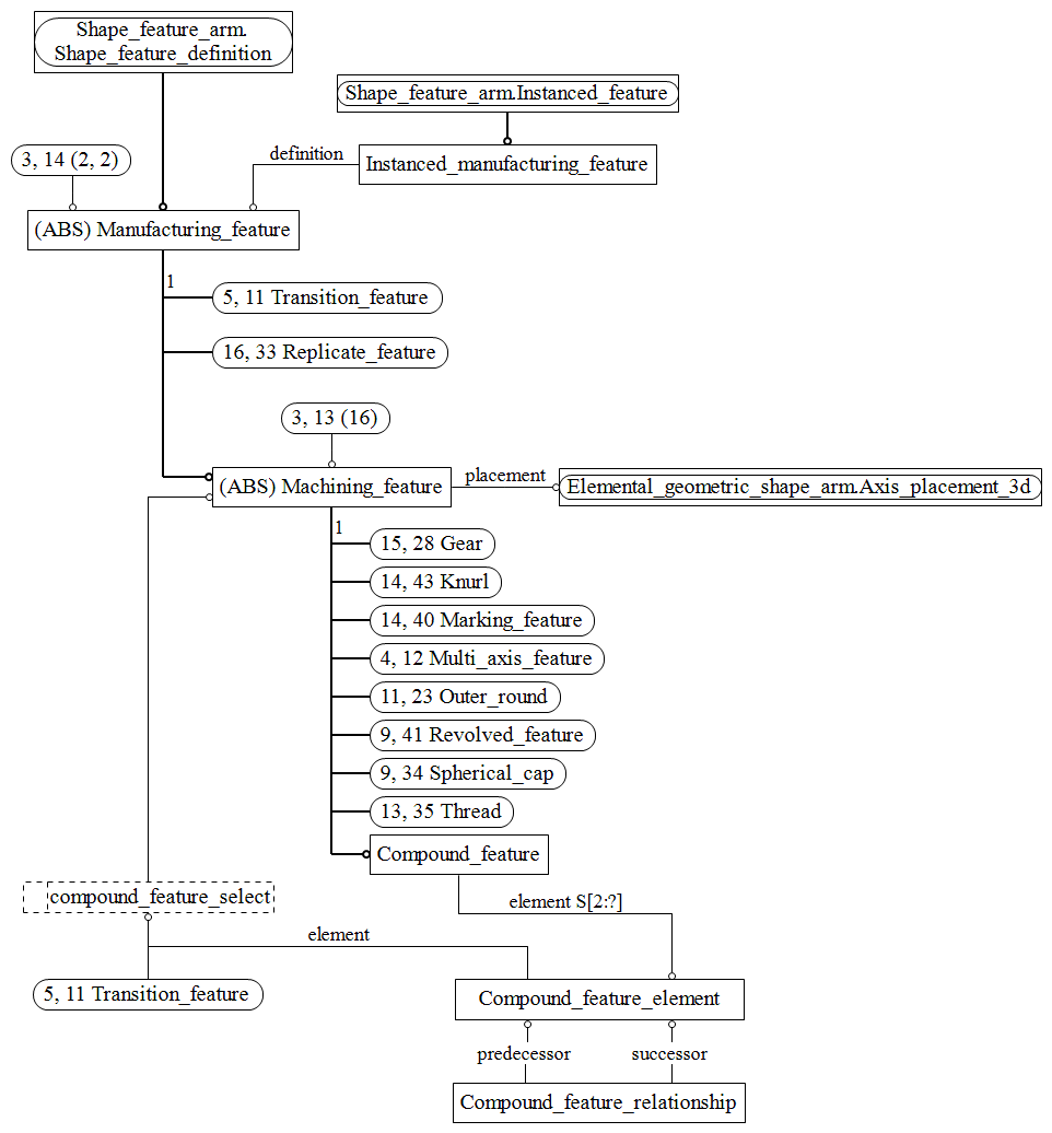 Figure C.3 — ARM entity level EXPRESS-G diagram 2 of 19