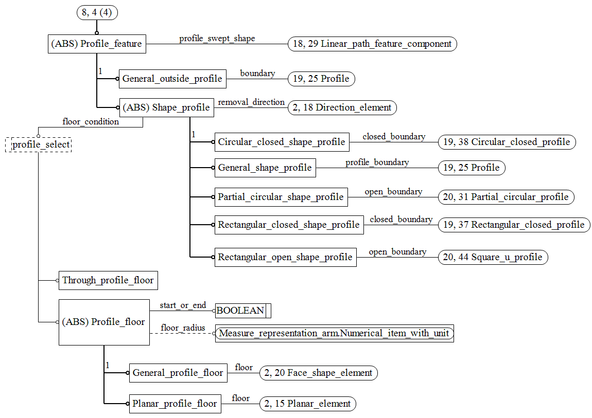 Figure C.8 — ARM entity level EXPRESS-G diagram 7 of 19
