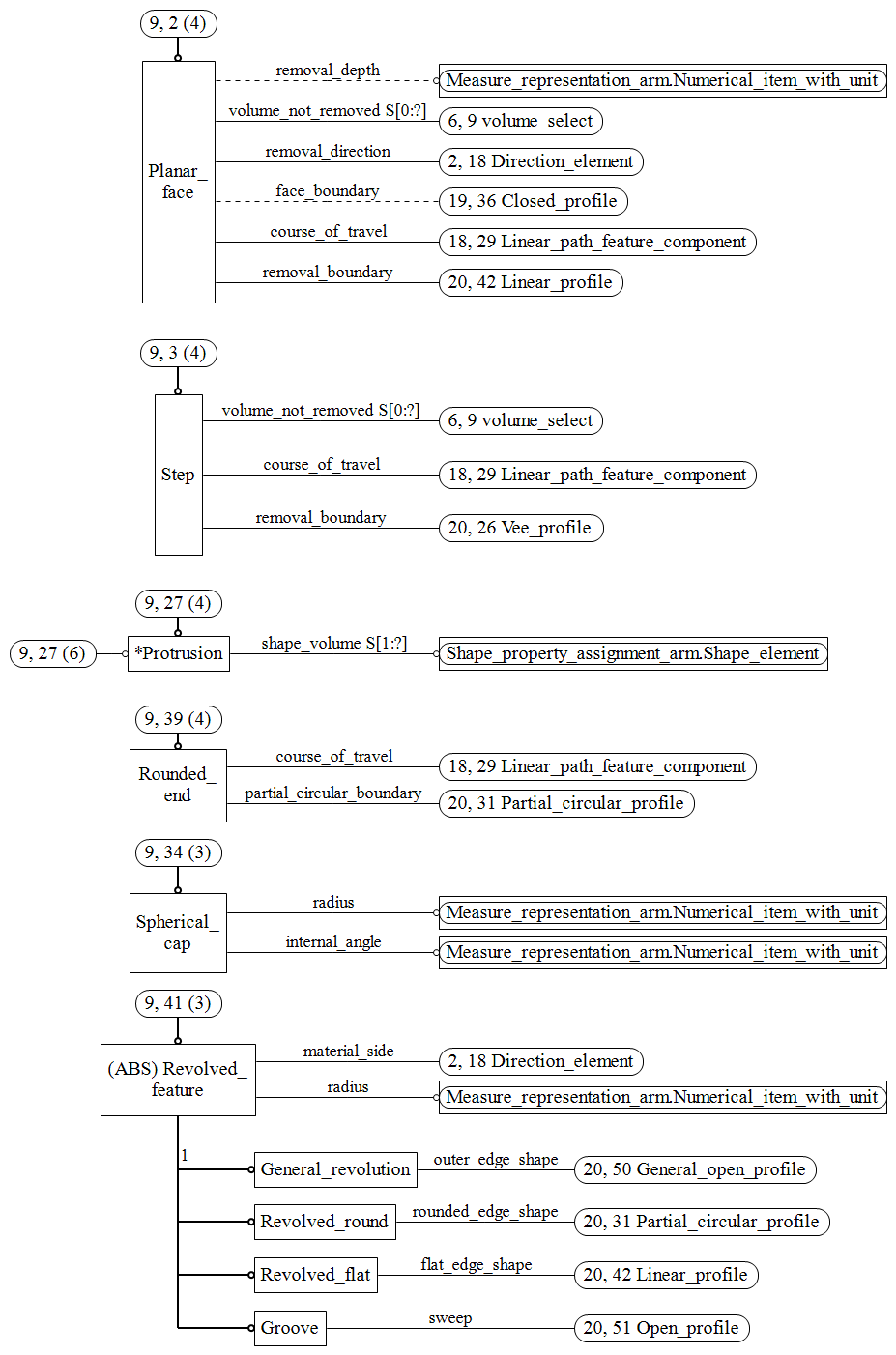 Figure C.9 — ARM entity level EXPRESS-G diagram 8 of 19