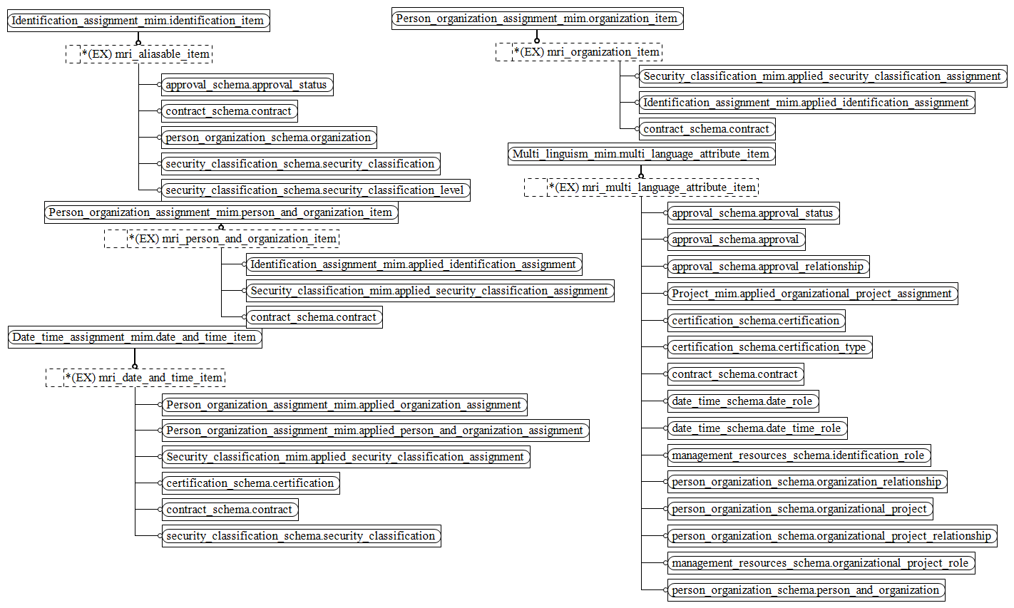 Figure D.2 — MIM entity level EXPRESS-G diagram 1 of 2