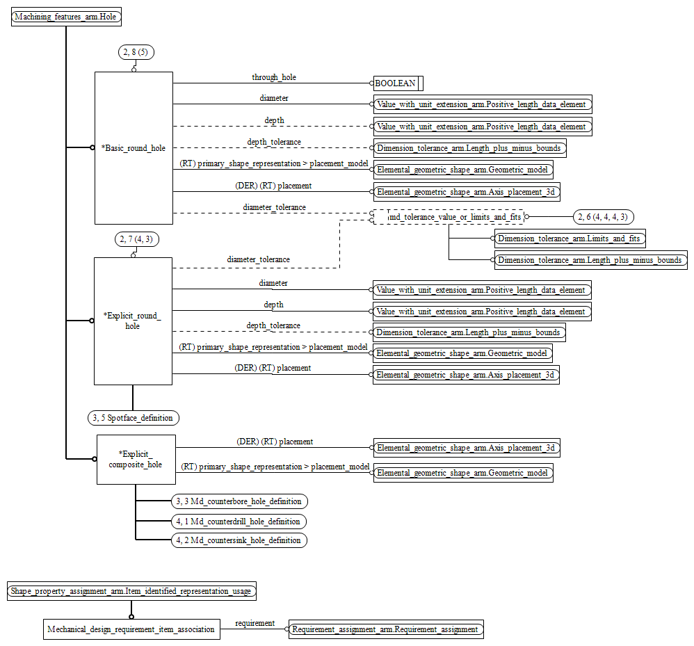 Figure C.2 — ARM entity level EXPRESS-G diagram 1 of 6