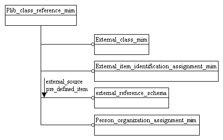 Figure D.1 — MIM schema level EXPRESS-G diagram 1 of 1