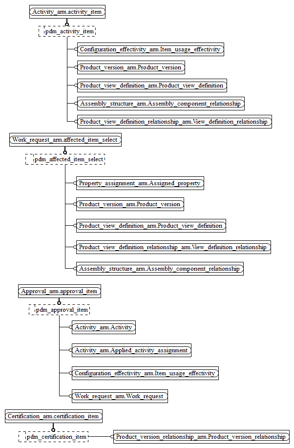 Figure C.2 — ARM entity level EXPRESS-G diagram 1 of 5