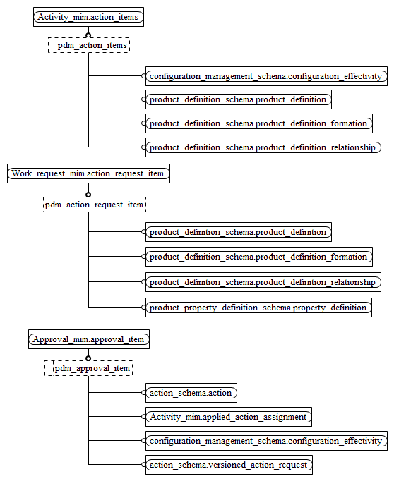 Figure D.2 — MIM entity level EXPRESS-G diagram 1 of 7