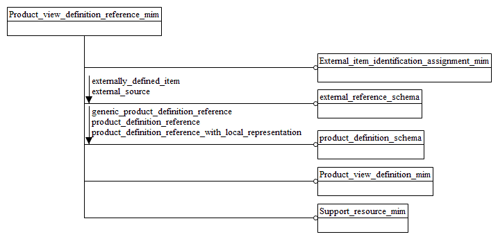 Figure D.1 — MIM schema level EXPRESS-G diagram 1 of 1