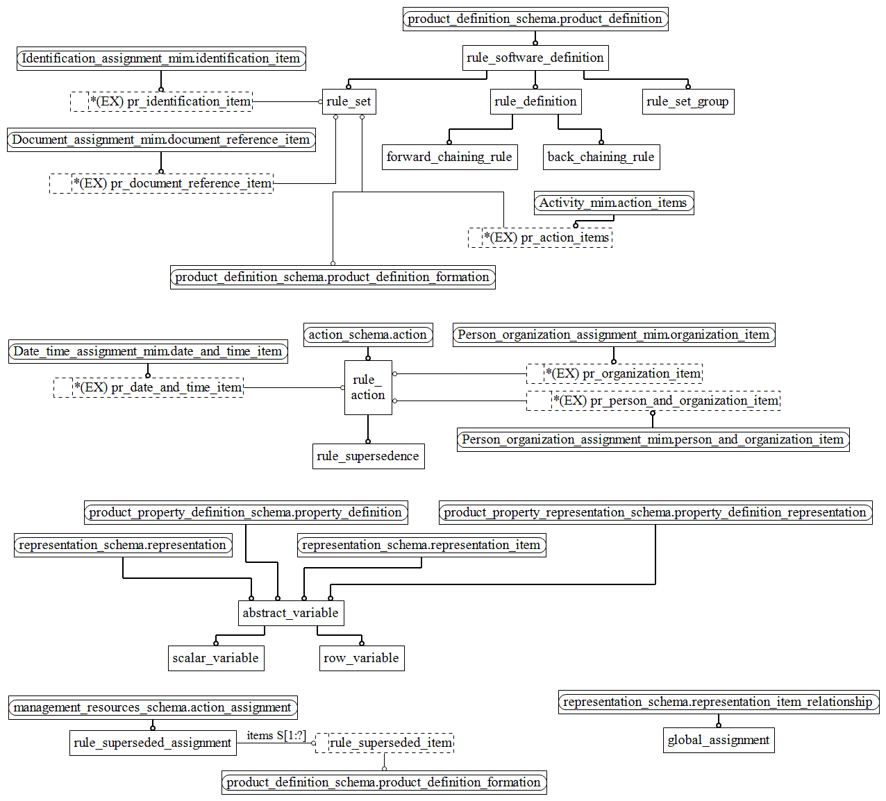 Figure D.2 — MIM entity level EXPRESS-G diagram 1 of 2